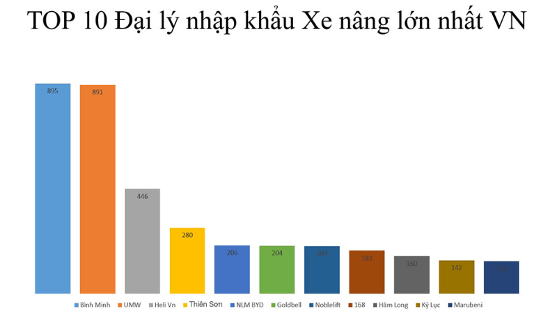 Đơn vị nhập khẩu xe nâng hàng đầu tại Việt Nam