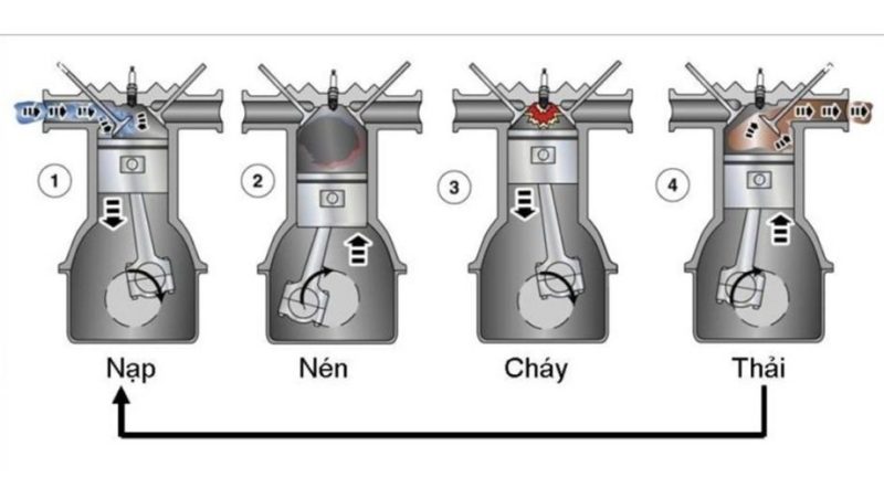 Cấu tạo cơ bản của động cơ xăng 4 kỳ