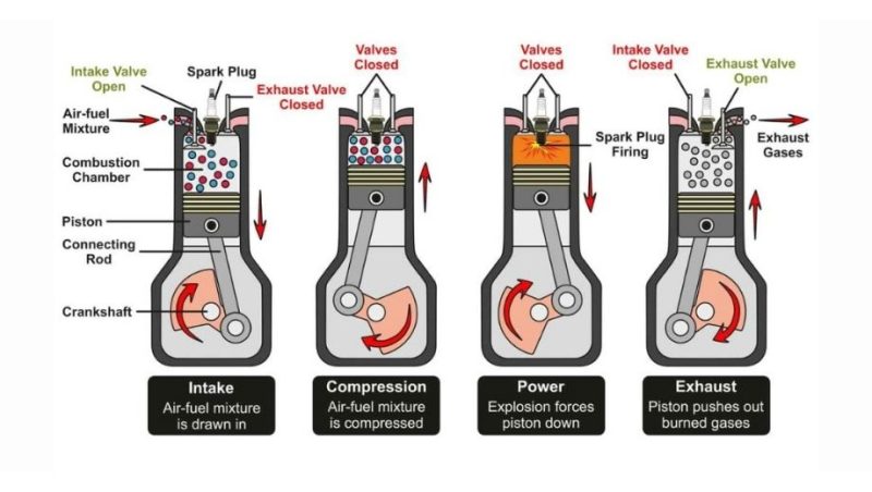 Nguyên lý hoạt động của động cơ xăng 4 kỳ