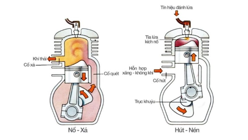 So sánh với động cơ xăng 2 kỳ