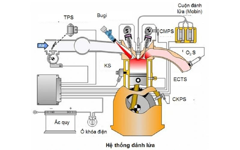 Cấu tạo của hệ thống đánh lửa hiện đại