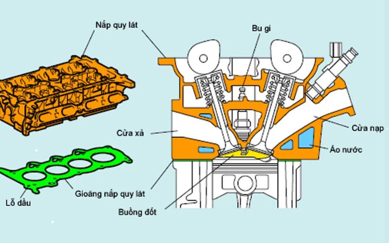 Cấu tạo của nắp quy lát xe nâng